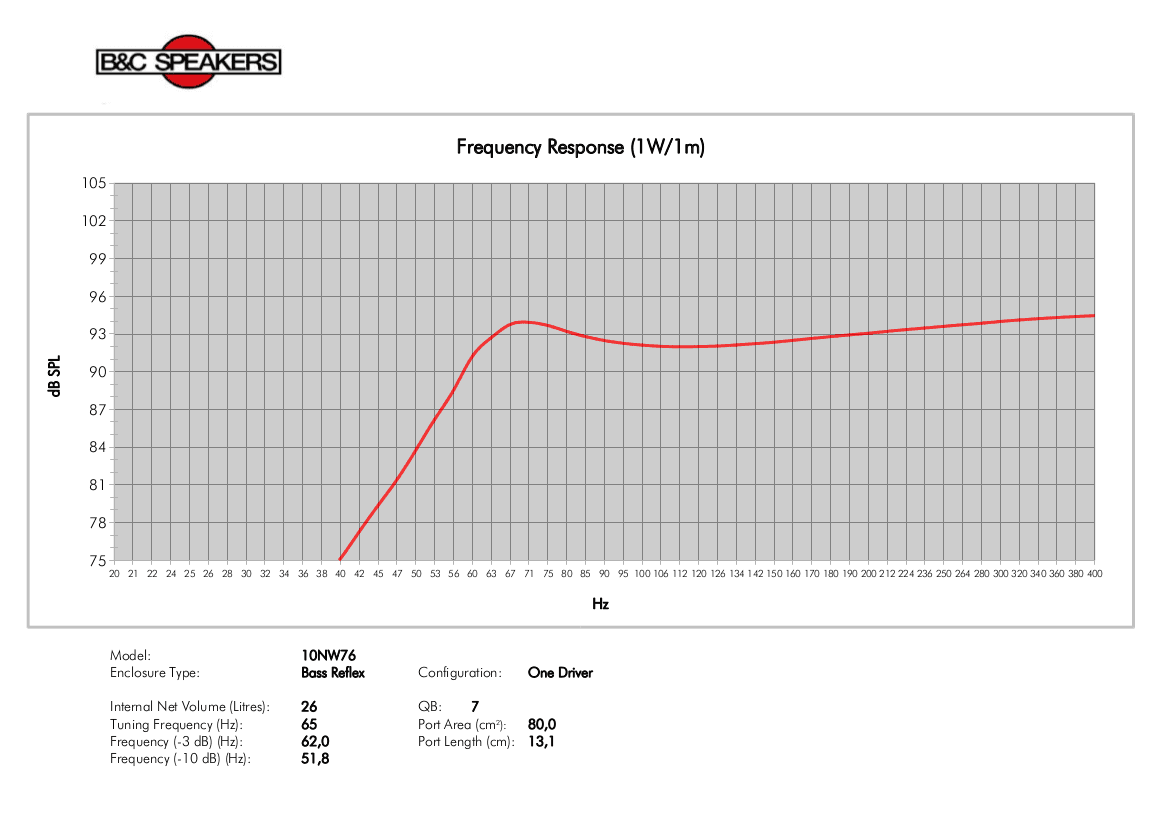 B&C 10NW76 manufacturer graph 3