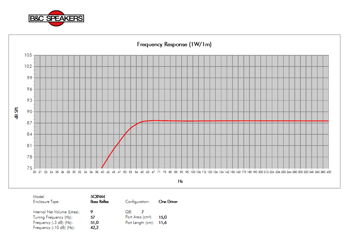 B&C 5CXN44 manufacturer graph 6