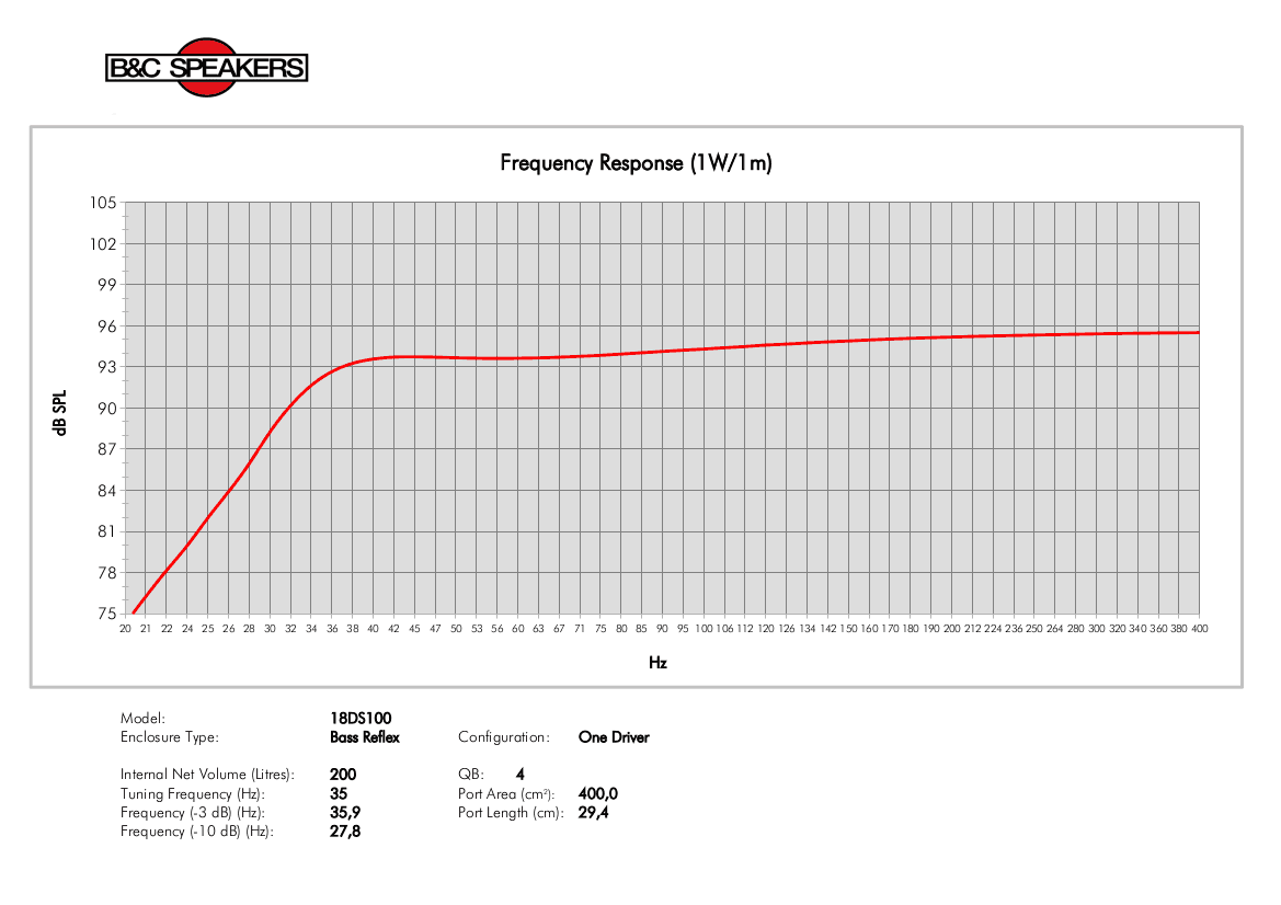 B&C 18DS100 manufacturer graph 3