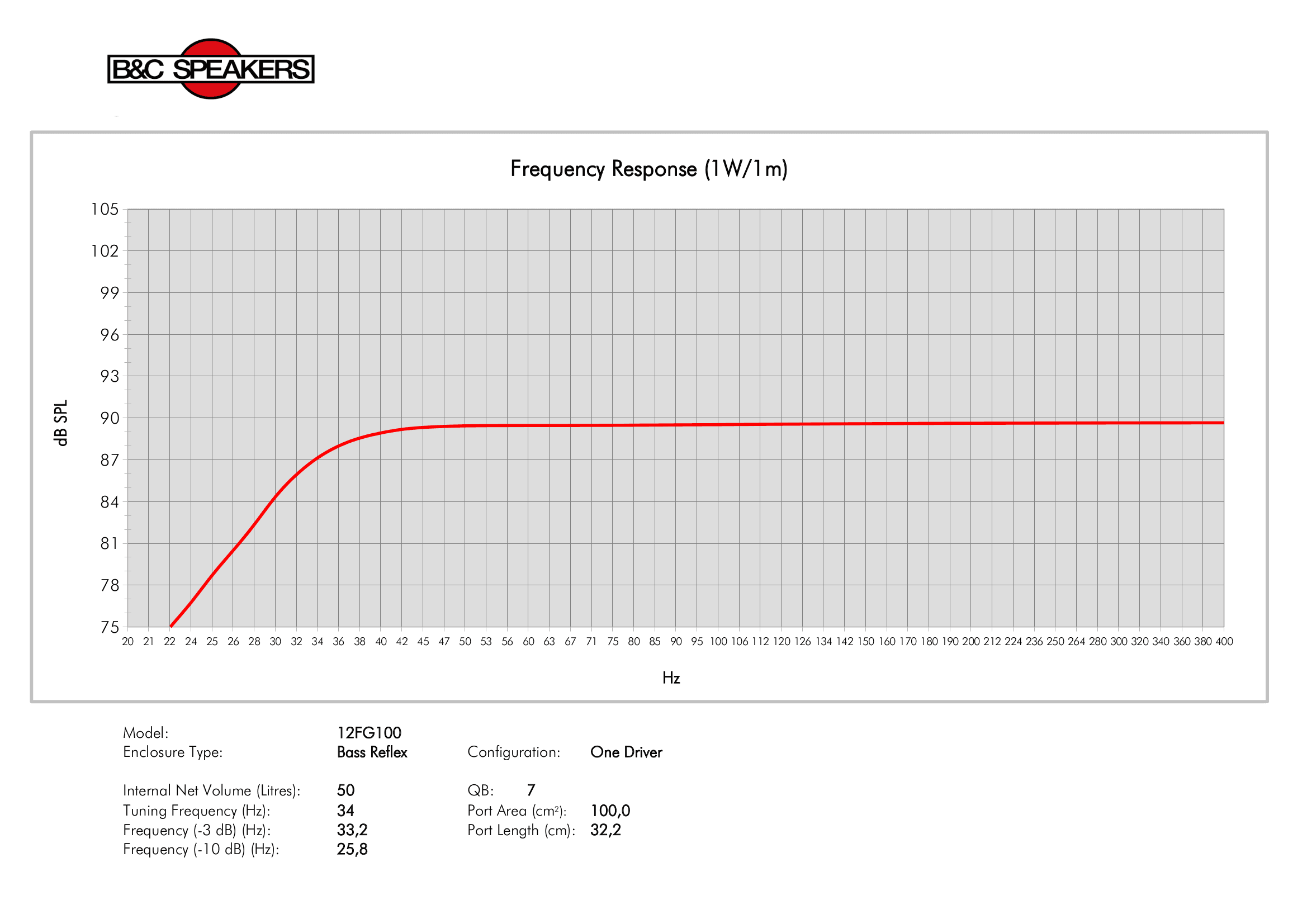 B&C 12FG100 manufacturer graph 3