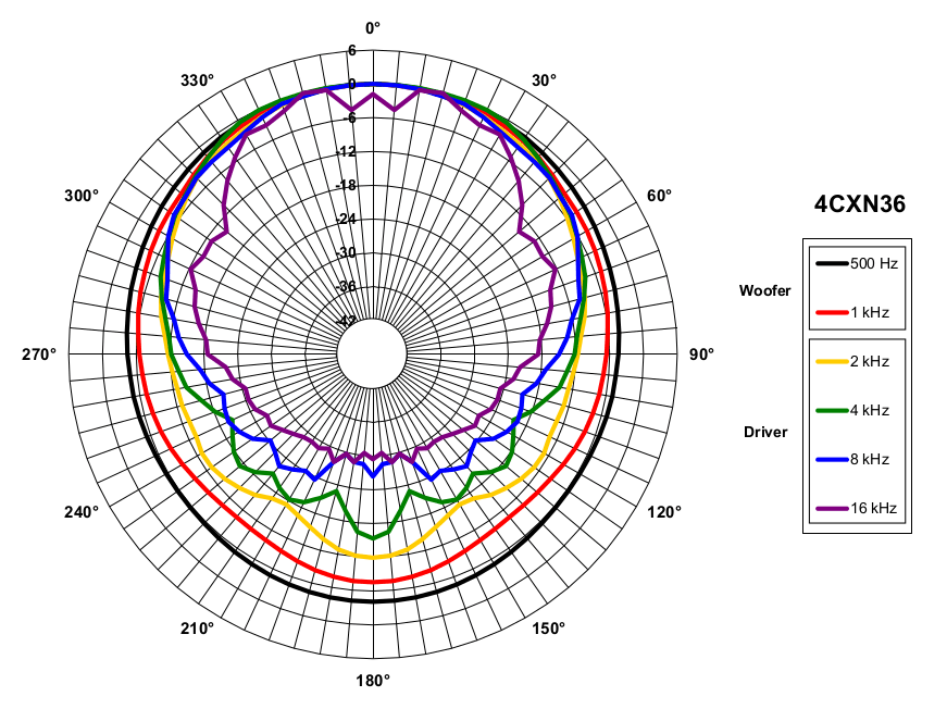 B&C 4CXN36 manufacturer graph 5