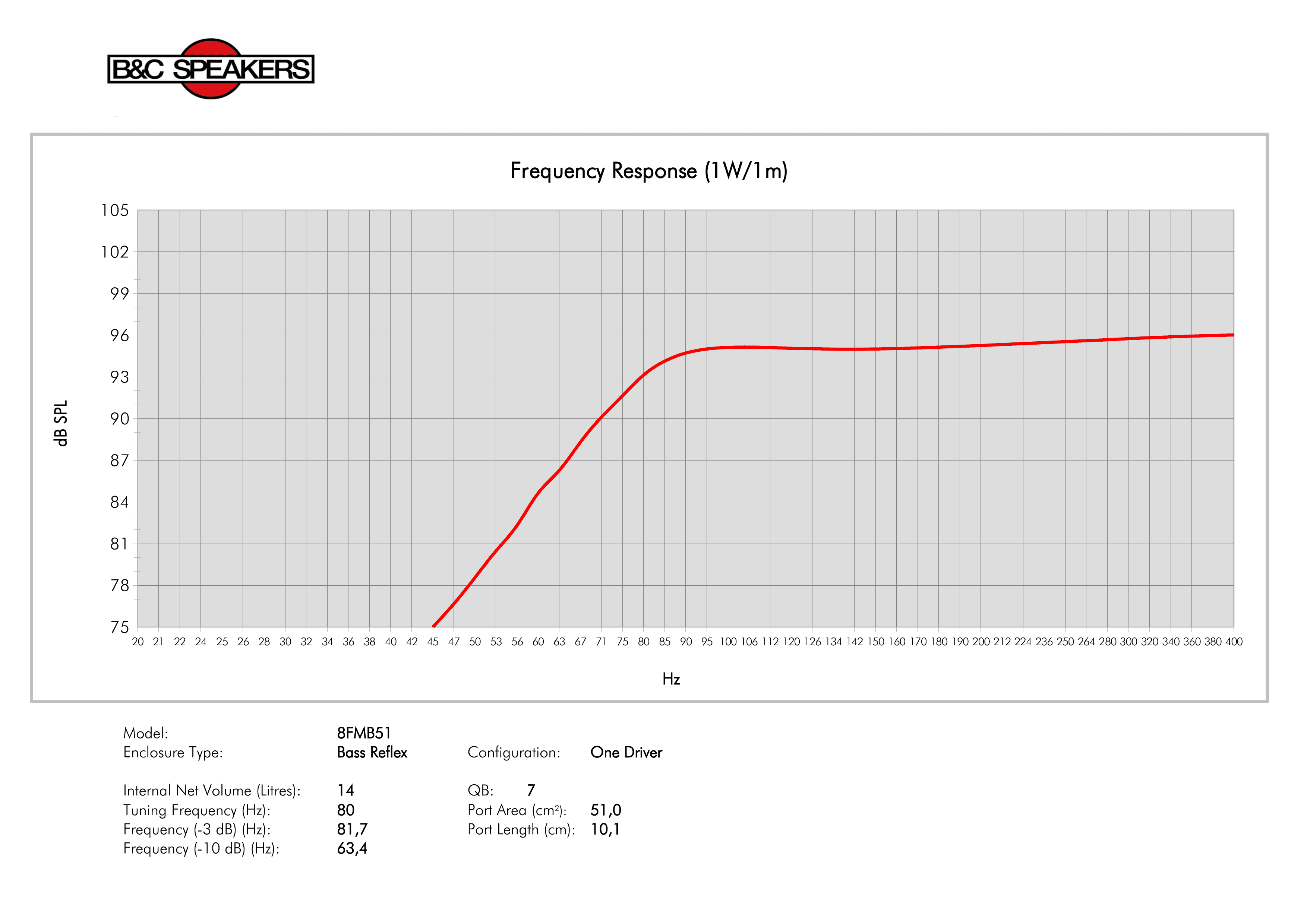 B&C 8FMB51 manufacturer graph 3