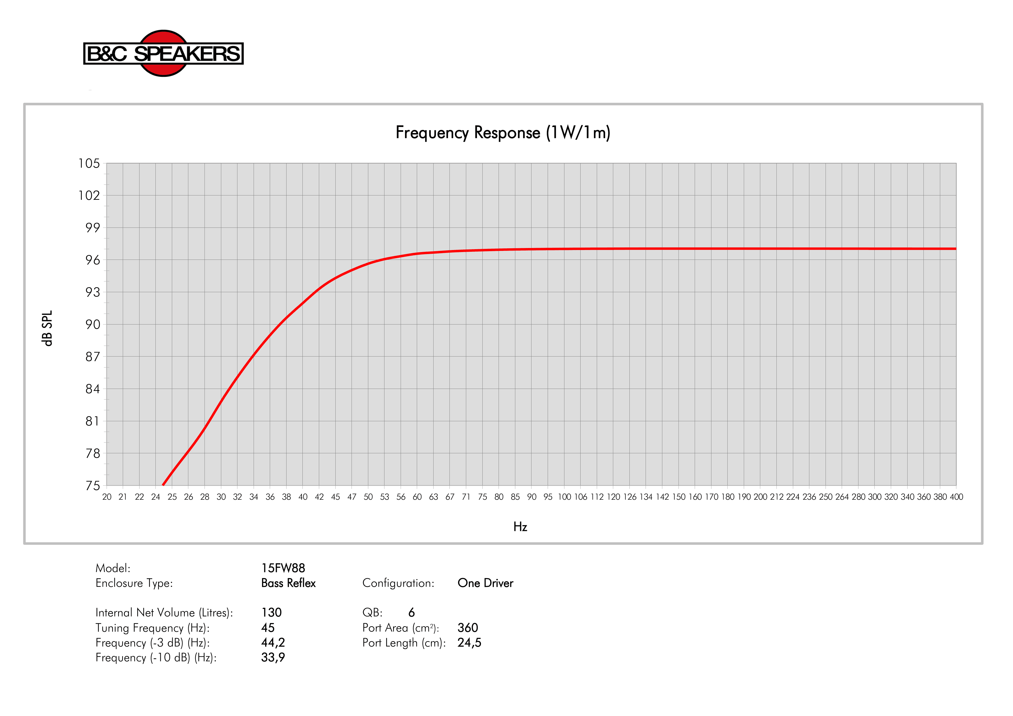 B&C 15FW88 manufacturer graph 3