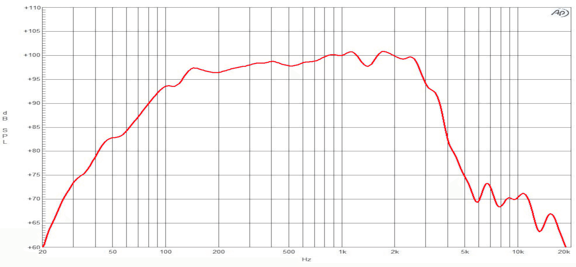 B&C 15FW88 response graph 1