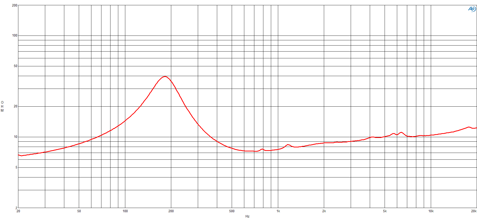 B&C 5MDN38 response graph 2