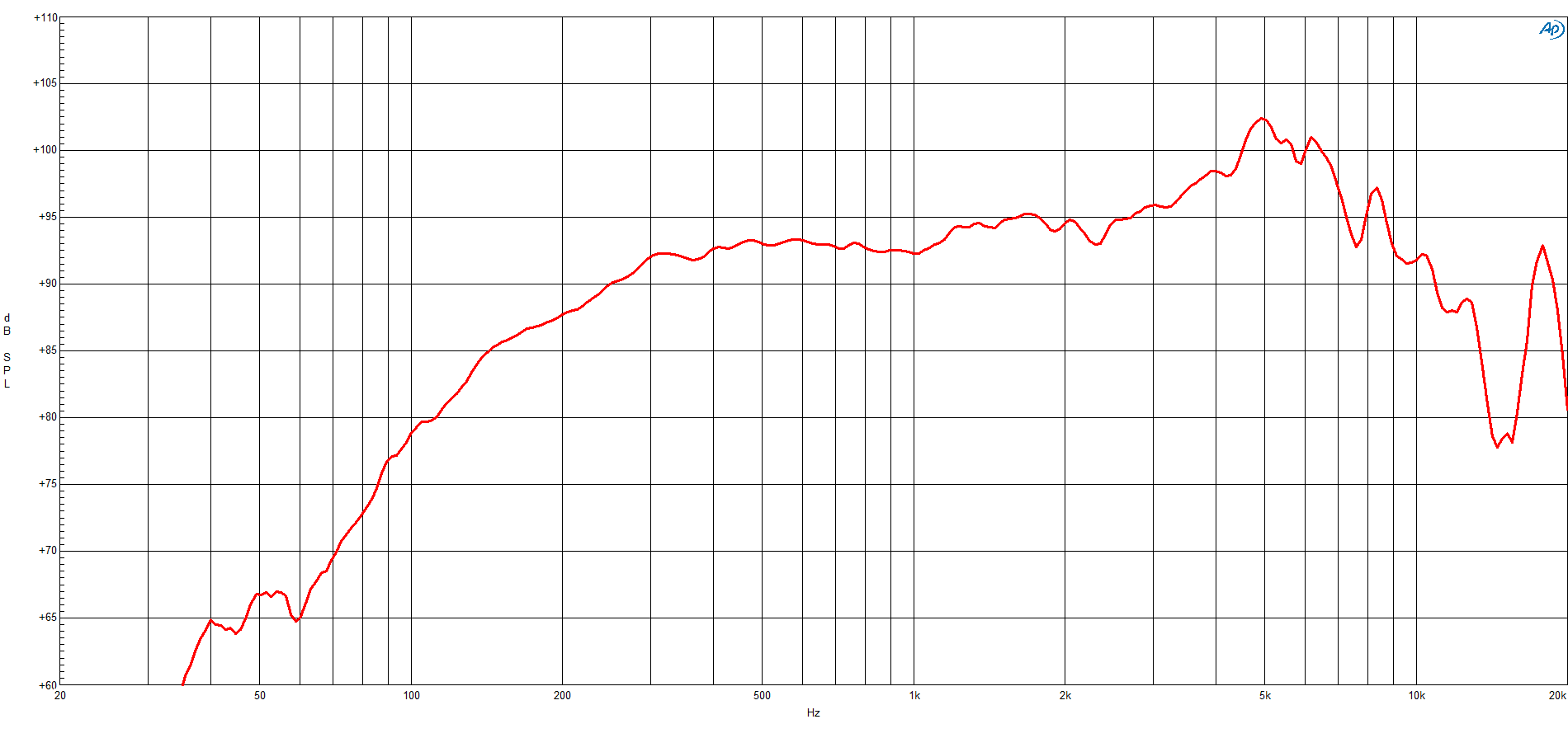 B&C 5MDN38 response graph 1