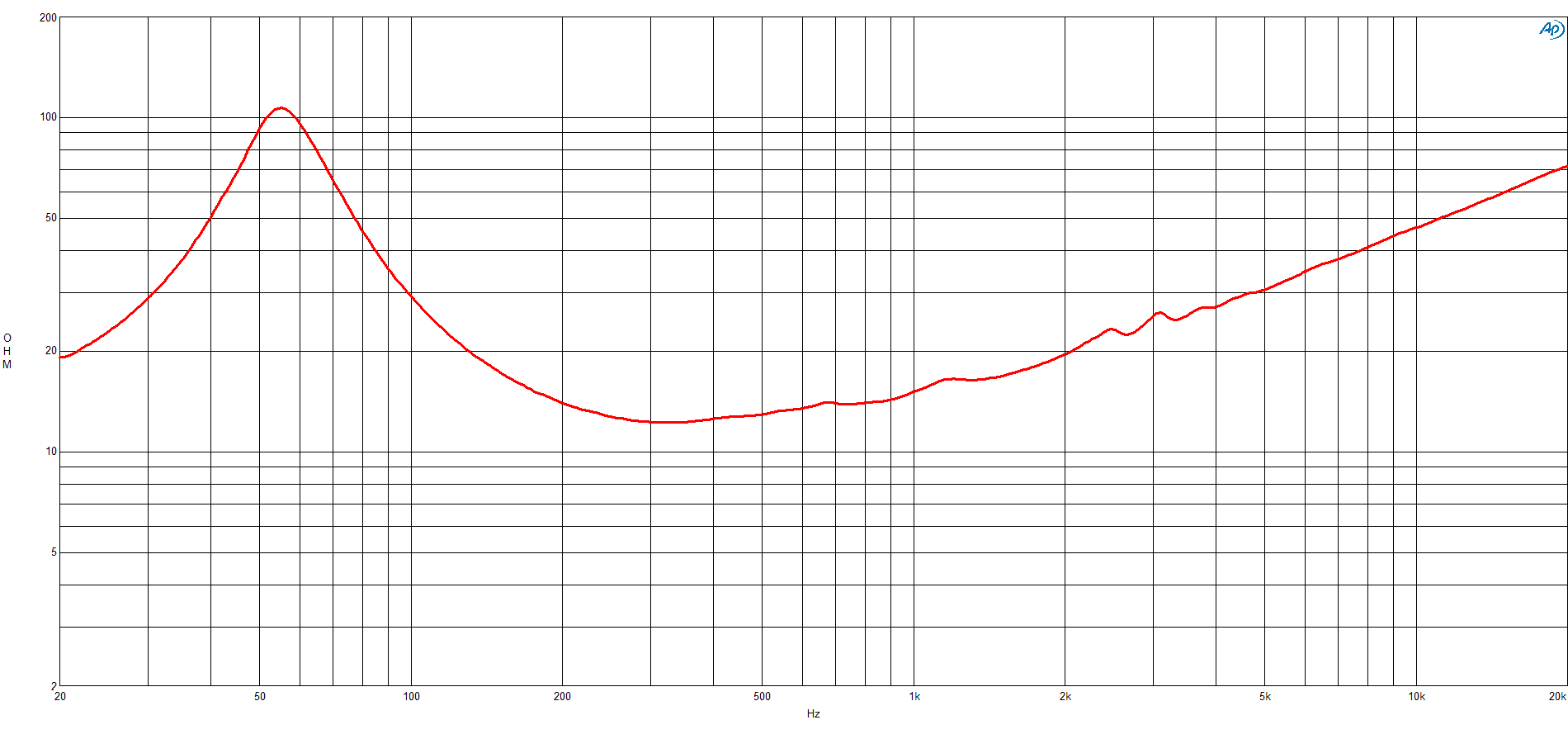 B&C 10NDL88 response graph 2