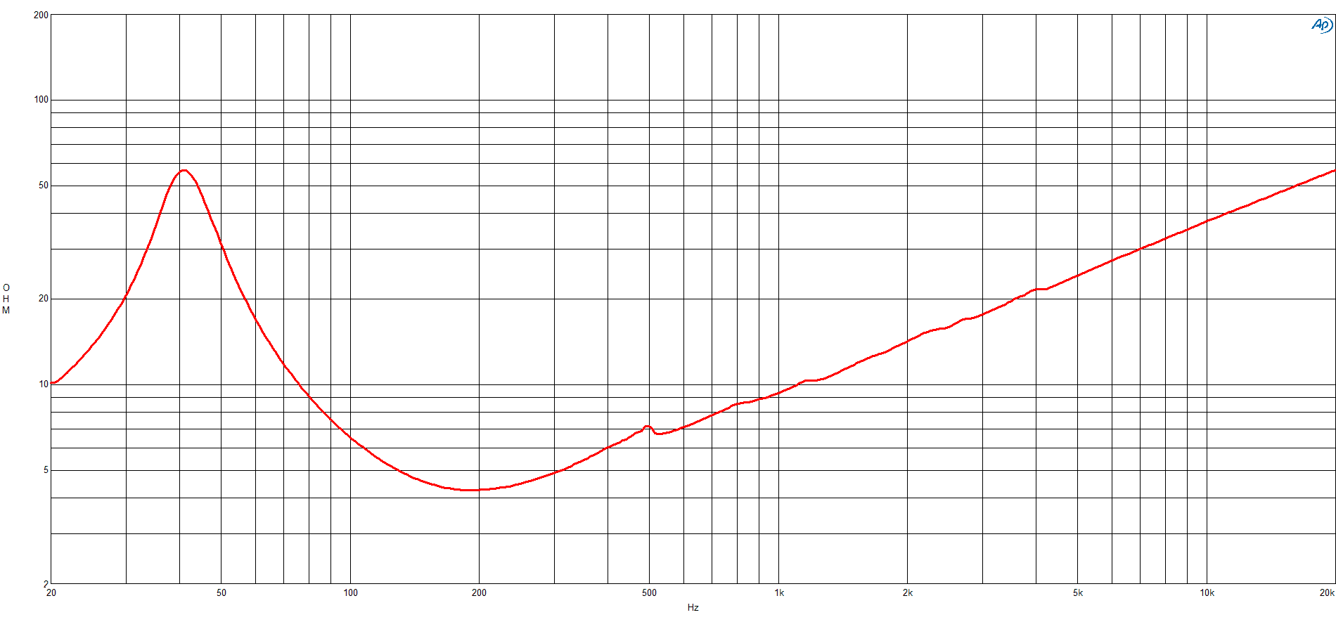 B&C 15CL76 response graph 2