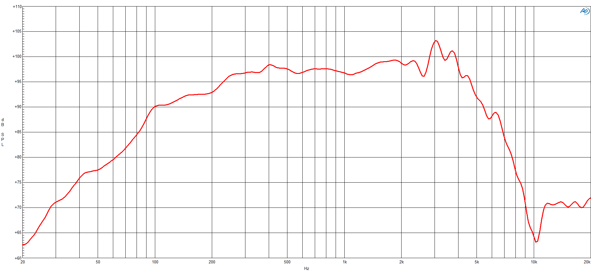B&C 10NDL88 response graph 1