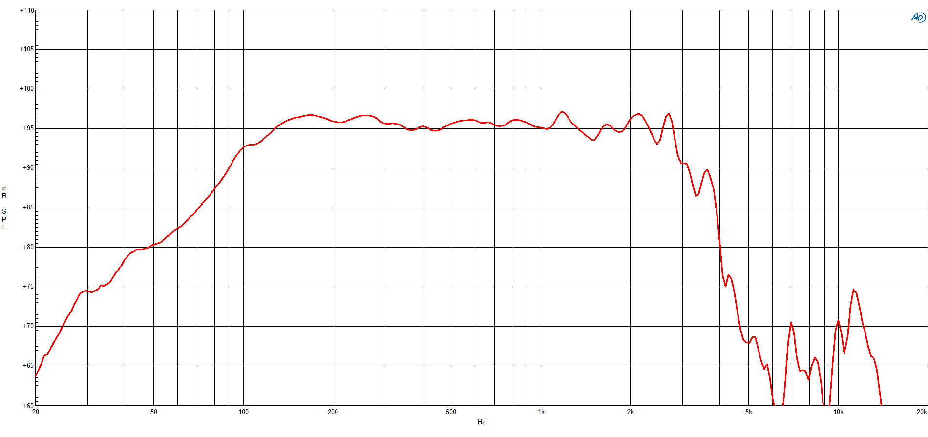 B&C 15CL76 response graph 1