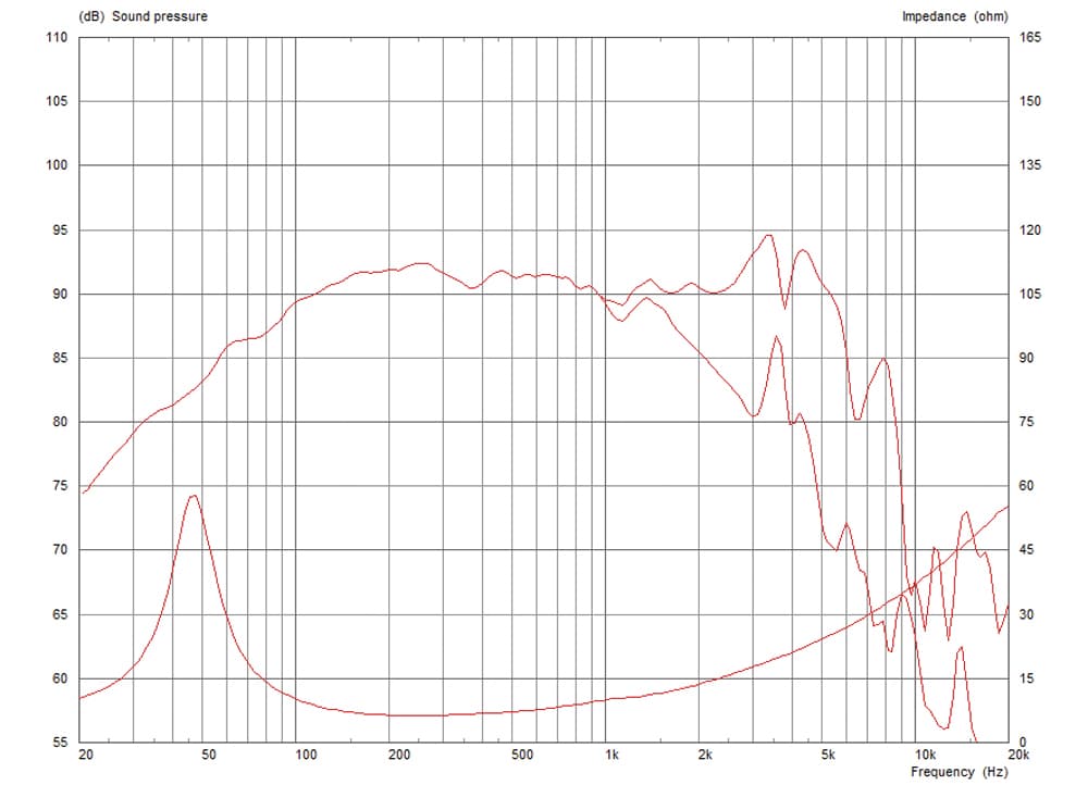 Celestion CF0820BMB manufacturer graph 1