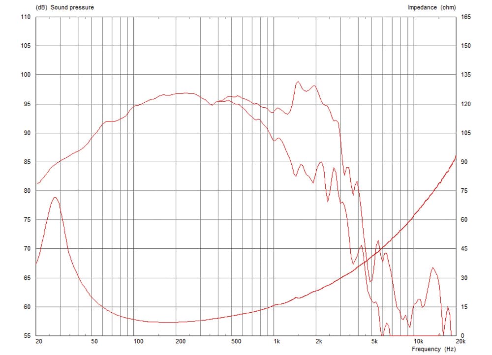 Celestion FTR15-4080F manufacturer graph 1