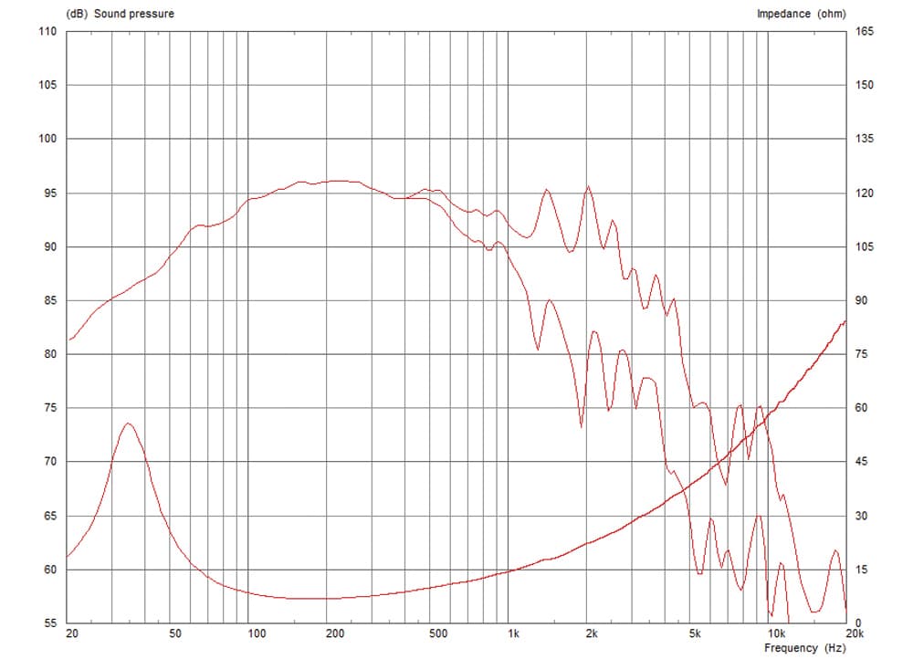 Celestion FTR15-4080FD manufacturer graph 1