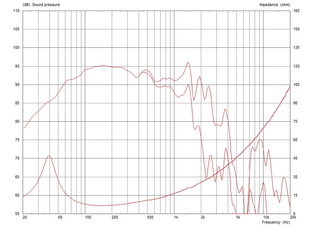 Celestion FTR15-4080HDX manufacturer graph 1