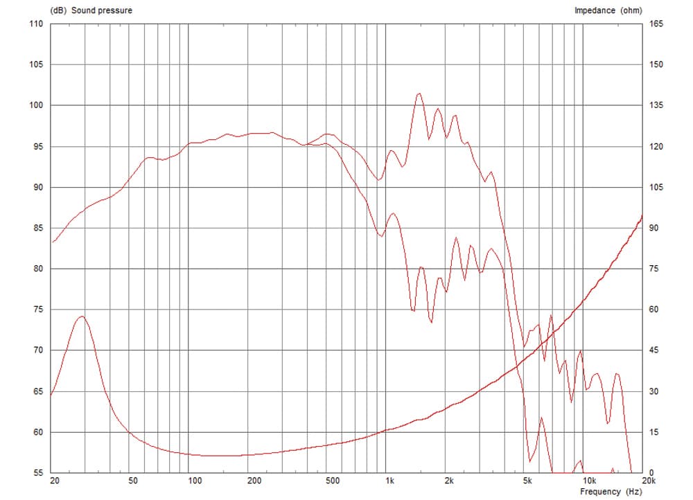 Celestion FTR18-4080F manufacturer graph 1