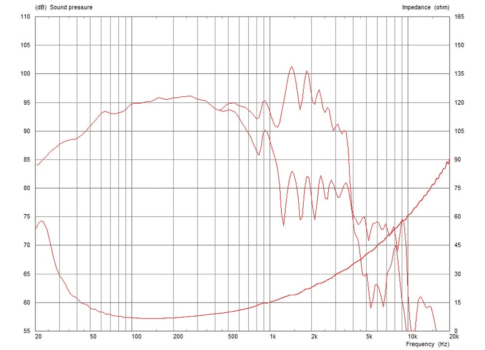 Celestion FTR18-4080FD manufacturer graph 1