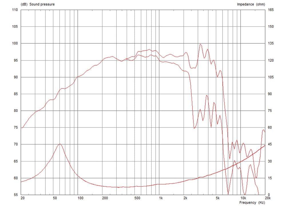 Celestion NTR10-2520D manufacturer graph 1