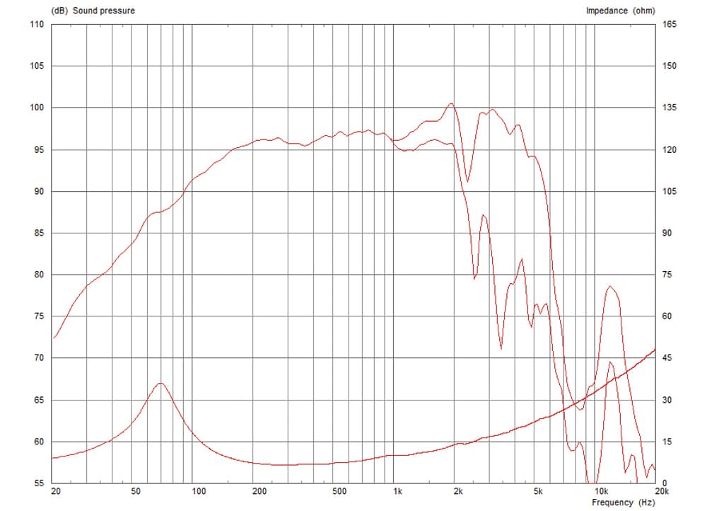 Celestion TF1020 manufacturer graph 1
