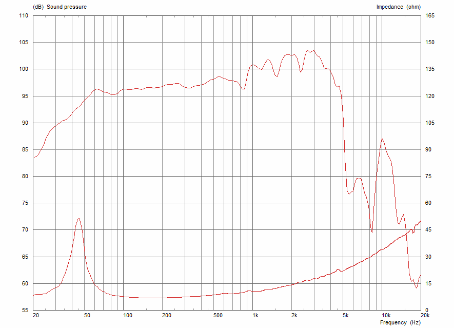 Celestion TRUVOX 1525 manufacturer graph 1