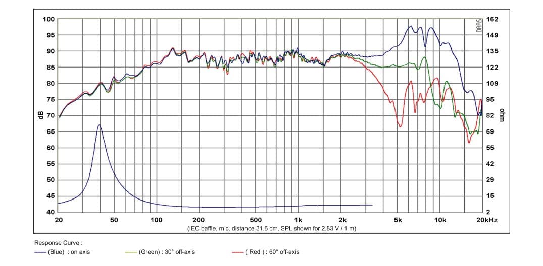 SB Acoustics SB15NRXC30-8 manufacturer graph 1