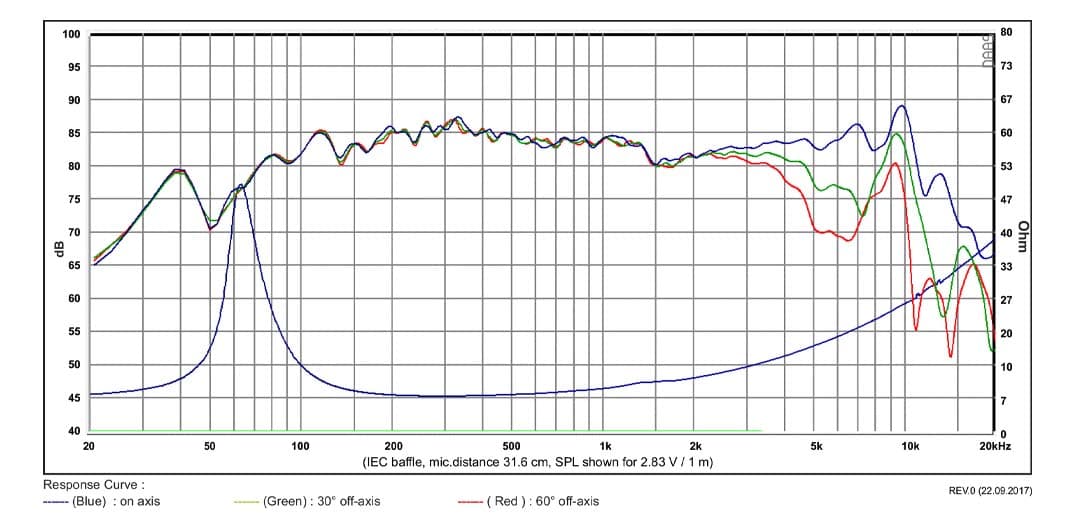 SB Acoustics SB12PFC25-8 manufacturer graph 1
