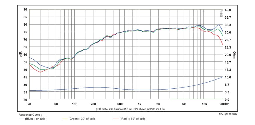 SB Acoustics SB36WBAC21-4 manufacturer graph 1