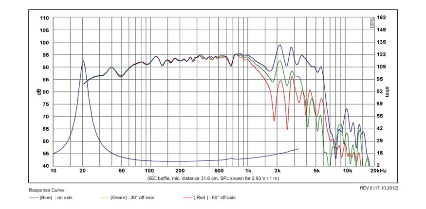 SB Acoustics SB34NRXL75-8 manufacturer graph 1