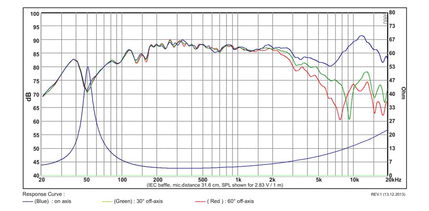 SB Acoustics SB12PAC25-4 manufacturer graph 1