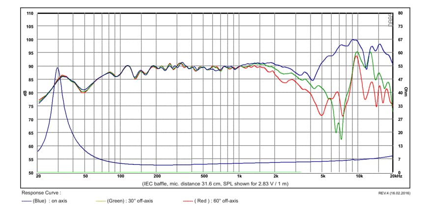SB Acoustics SB17NBAC35-4 manufacturer graph 1