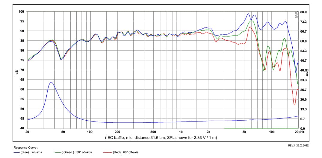 SB Acoustics SB15CRC30-4 manufacturer graph 1