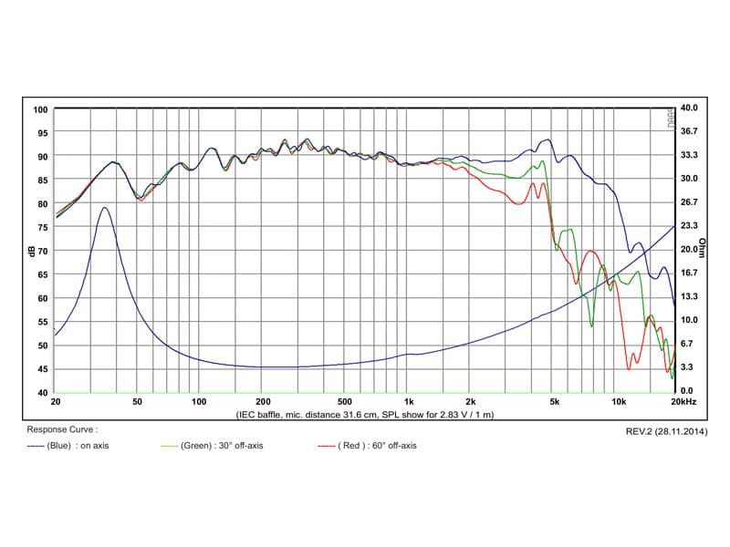 SB Acoustics SB16PFC25-4 manufacturer graph 1