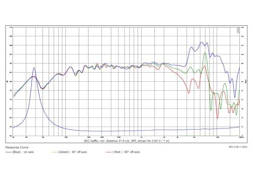 SB Acoustics SB17NRX2L35-8 response graph 1