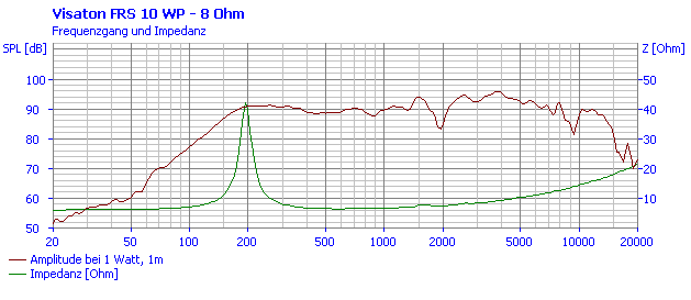 Visaton FRS 10 WP manufacturer graph 1