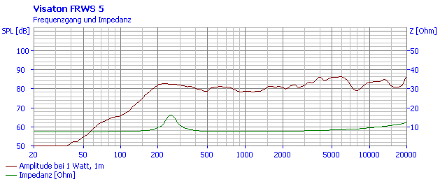 Visaton FRWS 5 manufacturer graph 1
