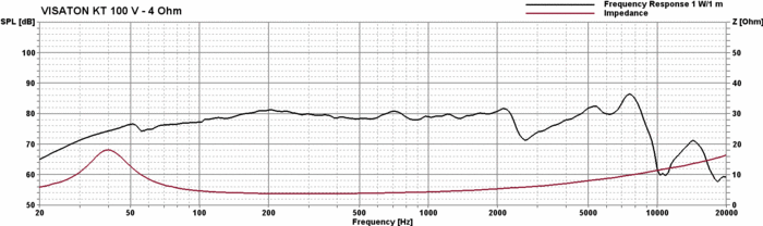 Visaton KT 100 V manufacturer graph 1