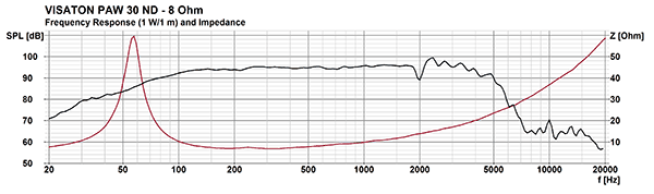 Visaton PAW 30 ND manufacturer graph 1