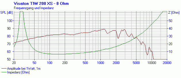 Visaton TIW 200 XS manufacturer graph 1