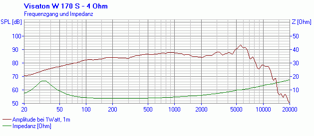 Visaton W 170 S manufacturer graph 1