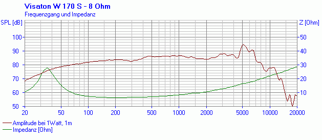 Visaton W 170 S manufacturer graph 1