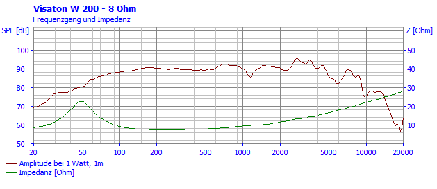 Visaton W 200 manufacturer graph 1