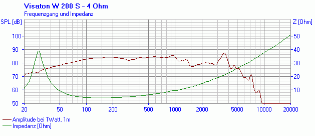 Visaton W 200 S manufacturer graph 1