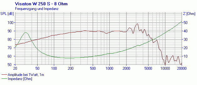 Visaton W 250 S manufacturer graph 1