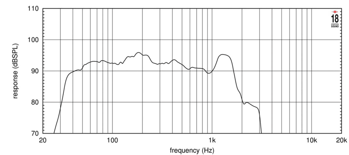 Eighteen Sound 18LW2500 manufacturer graph 2