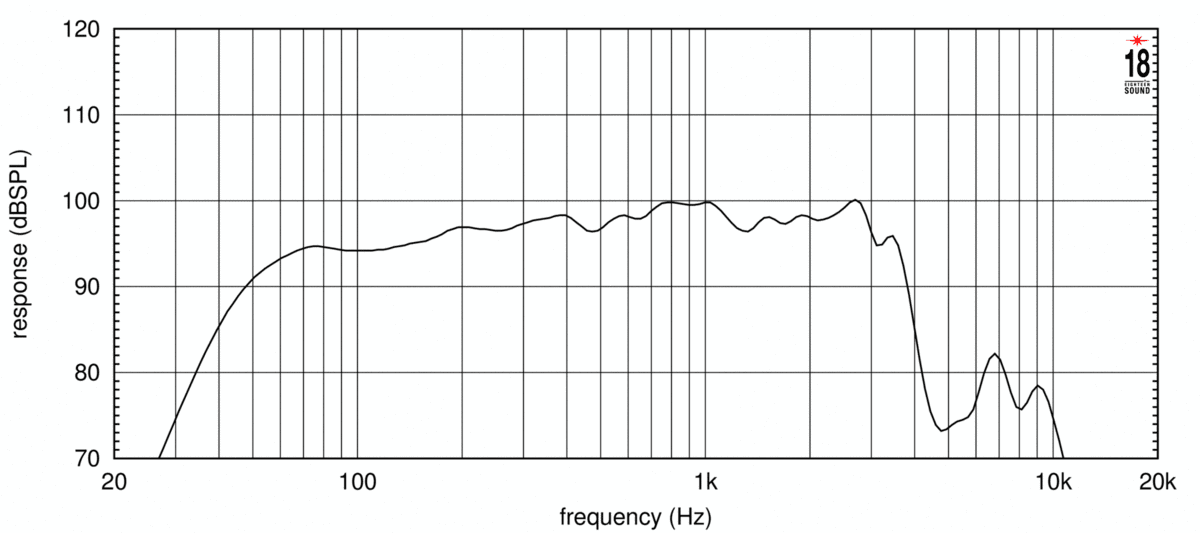 Eighteen Sound 15NTLW3500 manufacturer graph 2