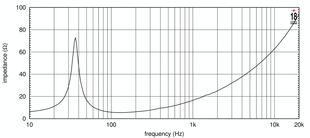 Eighteen Sound 18TLW3000 manufacturer graph 2