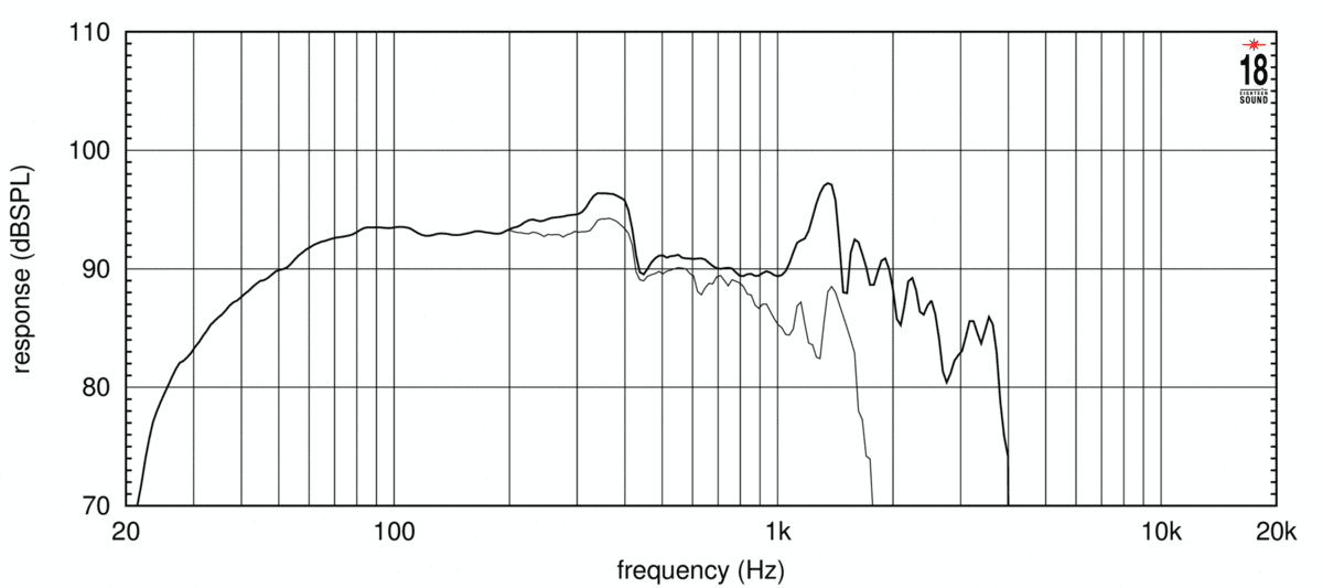 Eighteen Sound 18TLW3000 manufacturer graph 1