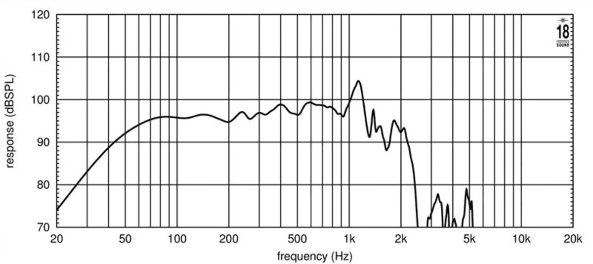 Eighteen Sound 21NTLW5000 manufacturer graph 2