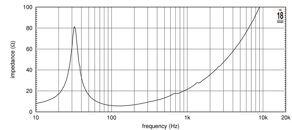 Eighteen Sound 18NLW4000 manufacturer graph 1