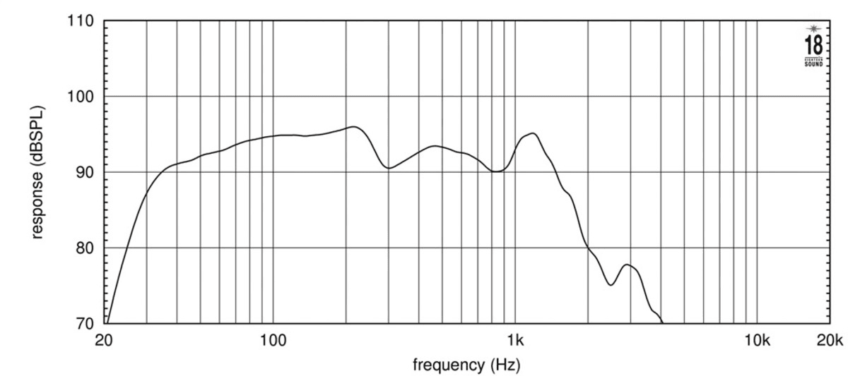Eighteen Sound 18NLW4000 manufacturer graph 2