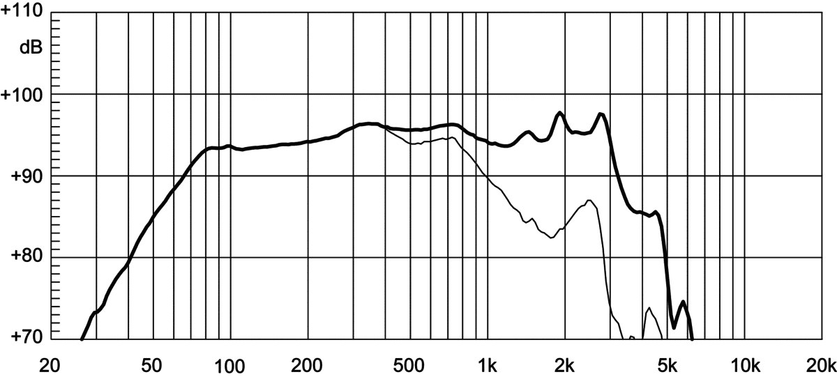 Eighteen Sound 15NW530 manufacturer graph 1
